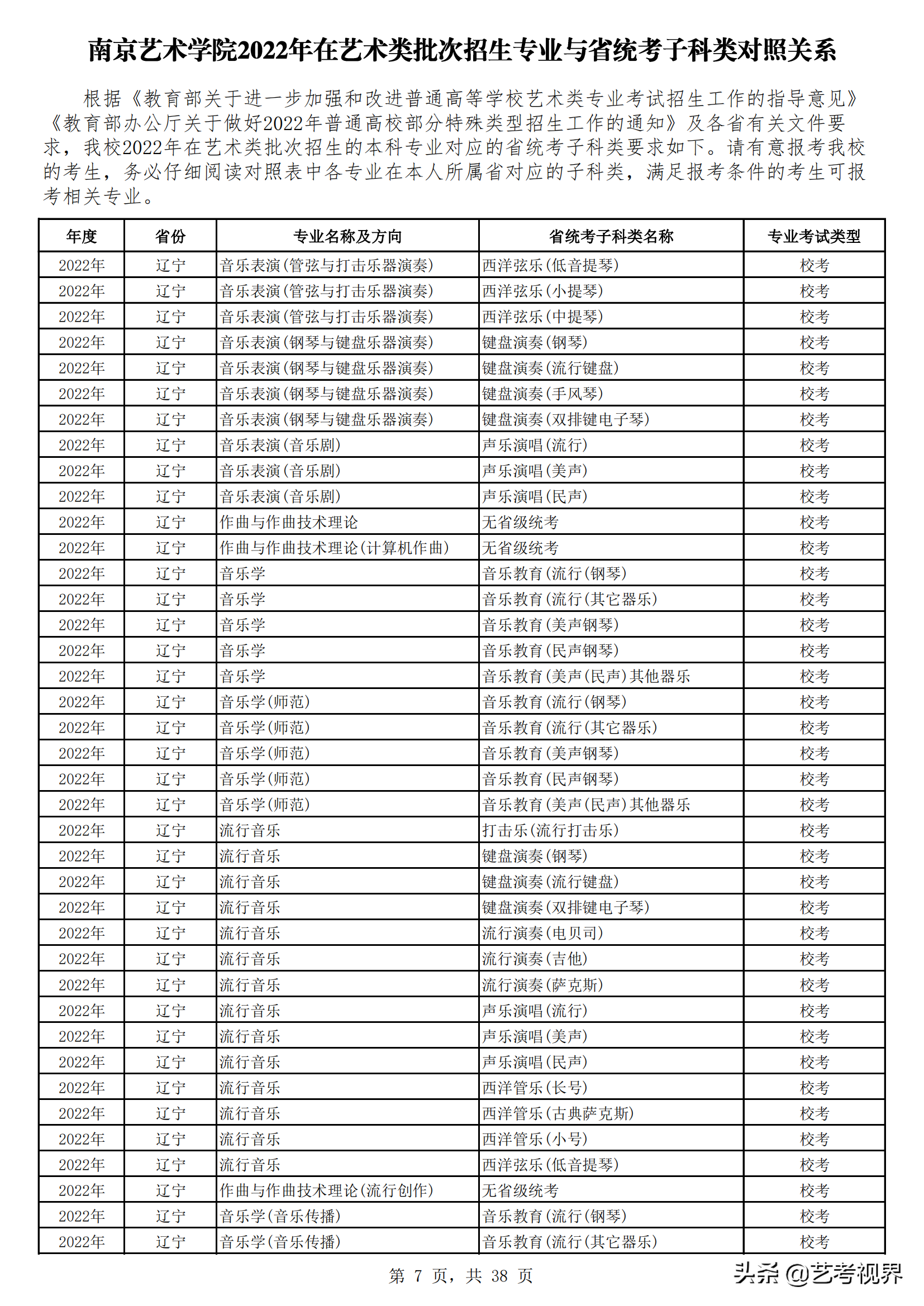 南京艺术学院2022年艺术类批次招生的专业与省统考子科类对照关系