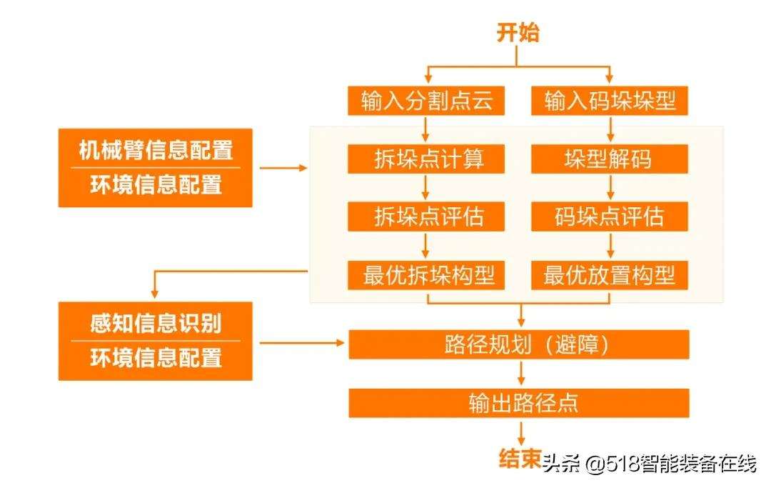 一文读懂海康机器人3D视觉引导拆码垛系统