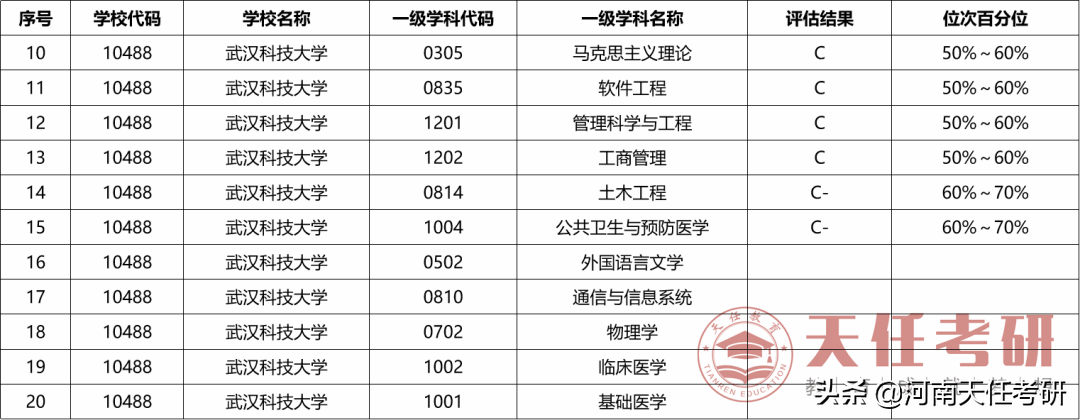 武汉科技大学：考研难度大的专业盘点、研究生录取统计