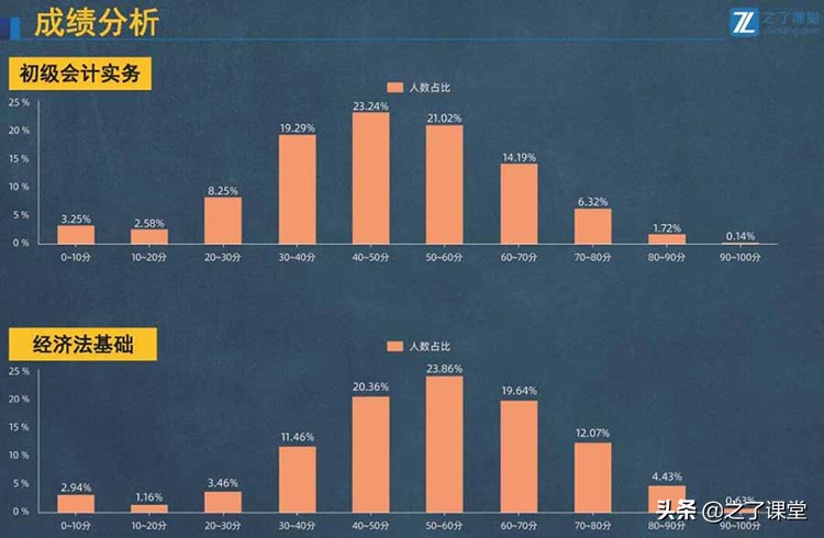 初级会计通过率仅21.94%！2022年考生如何稳稳通关？