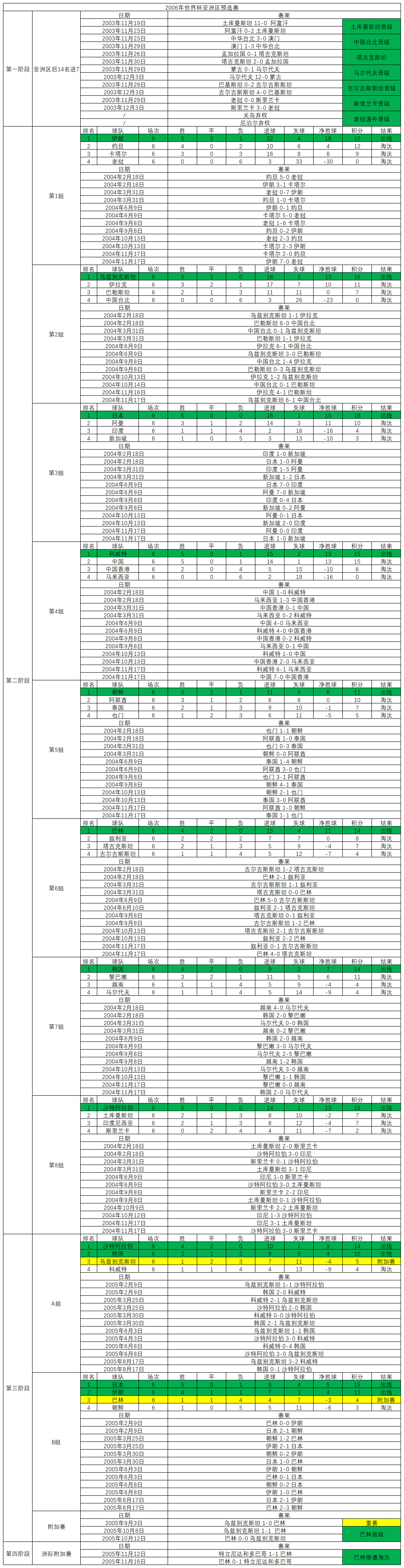 足球世界杯韩国足球队最后一场(2006年世界杯亚预赛，韩国队耻辱平局主帅下课，活久见误判重赛)