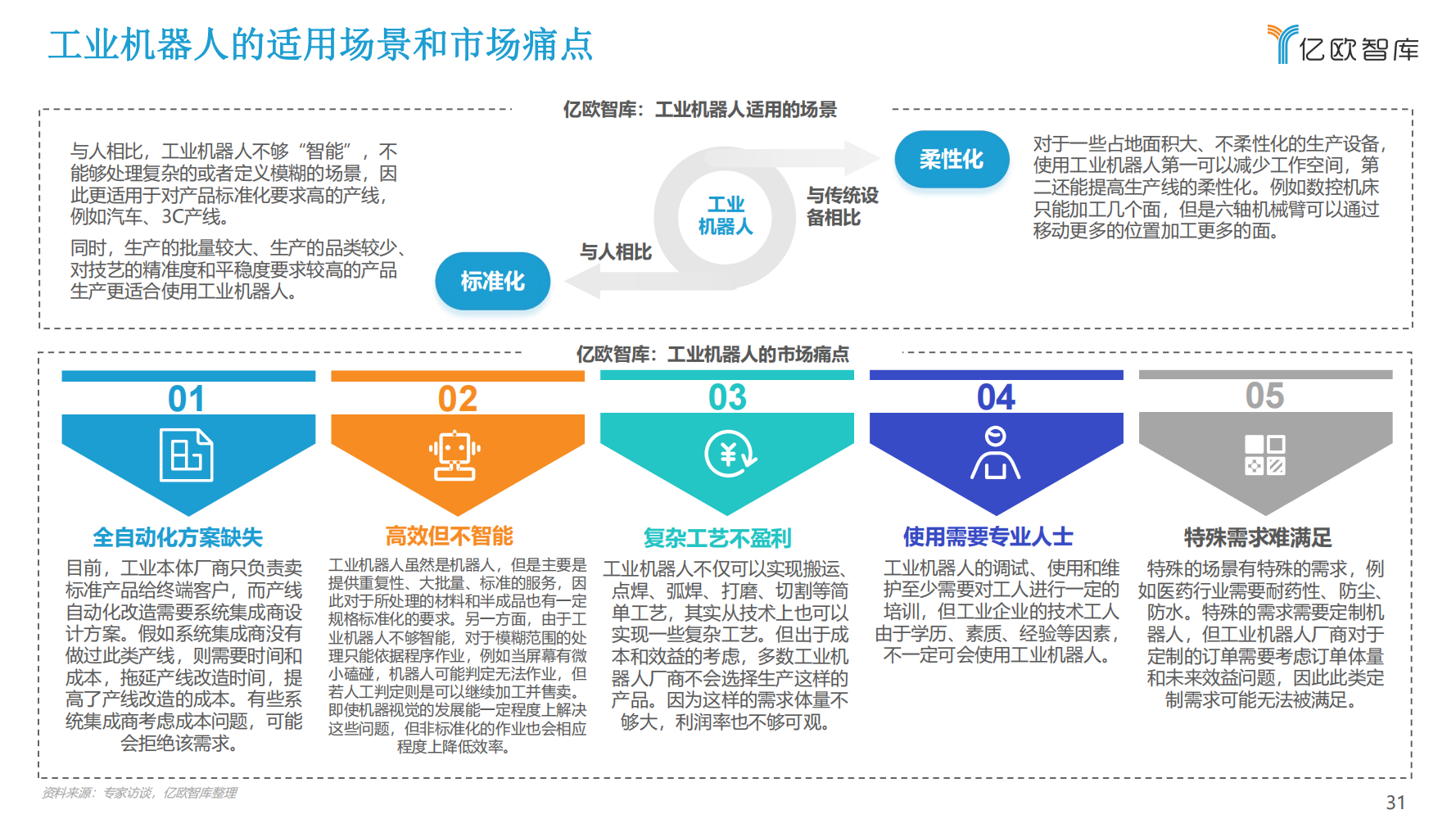 2022年中国工业机器人行业市场分析报告