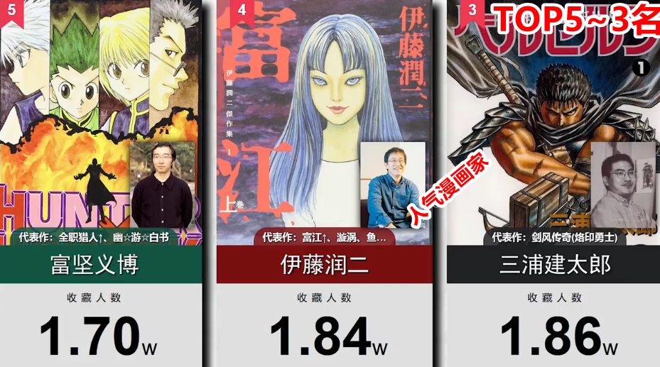 网友选出20位人气日本漫画家，其中岸本老师排在第9名