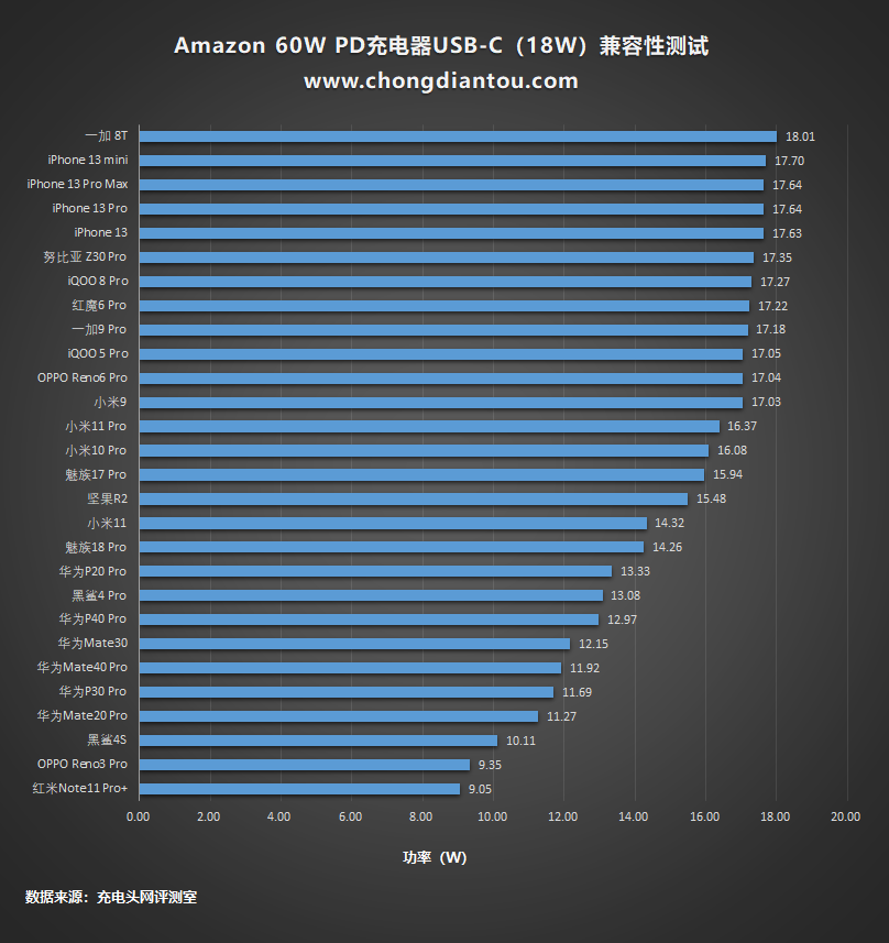 亚马逊独特的品牌68W充电器评估