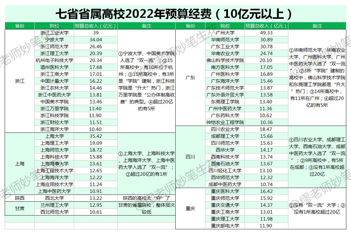 东西部差距悬殊！7省56所大学，最新经费预算曝光