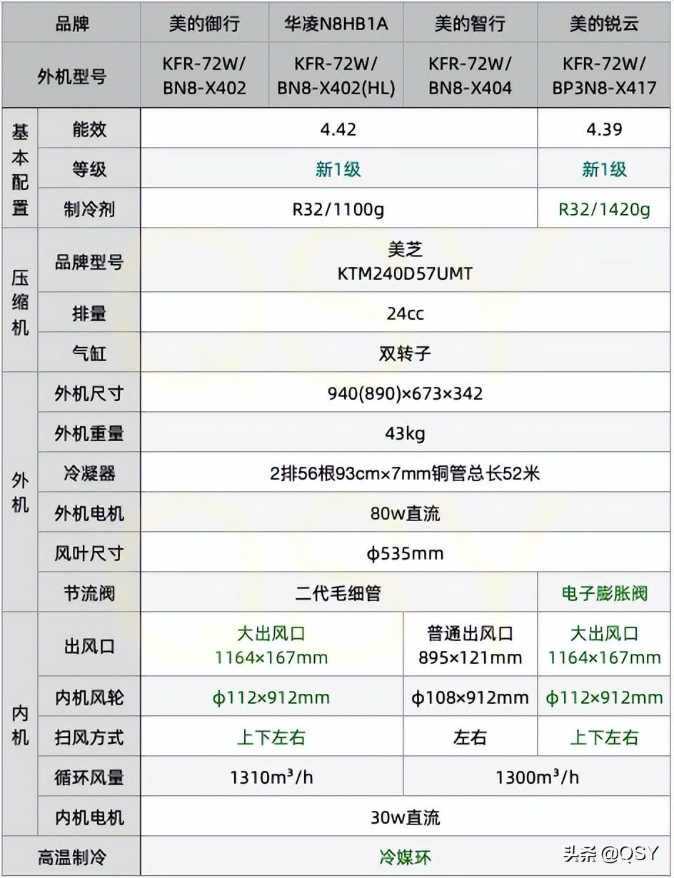 拆美的空调2022款御行3匹新一级 和智行、华凌N8HB1A外机配置相同