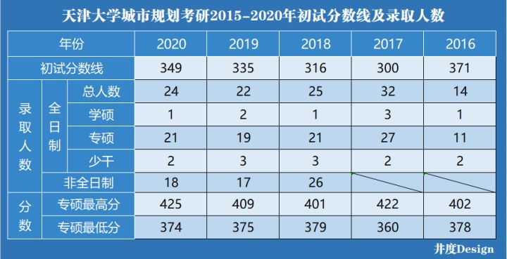 「考研院校分析」天津大学研究生修炼指南