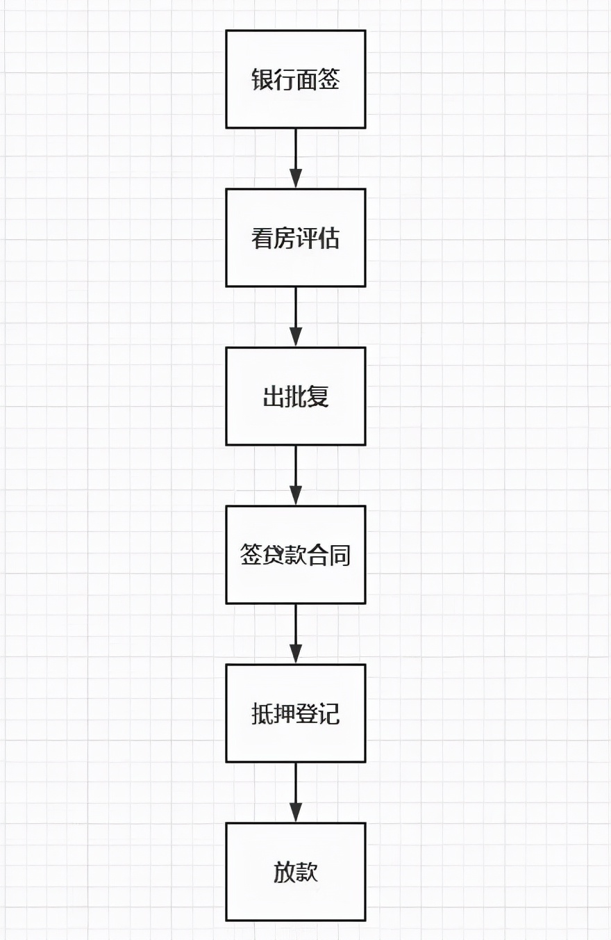 抵押贷款全流程分享，不找中介也能搞定房屋抵押