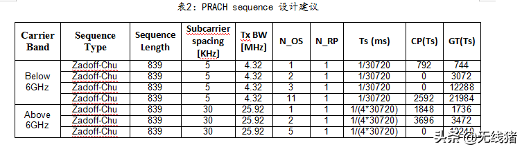 NR PRACH preamble 设计需考虑因素