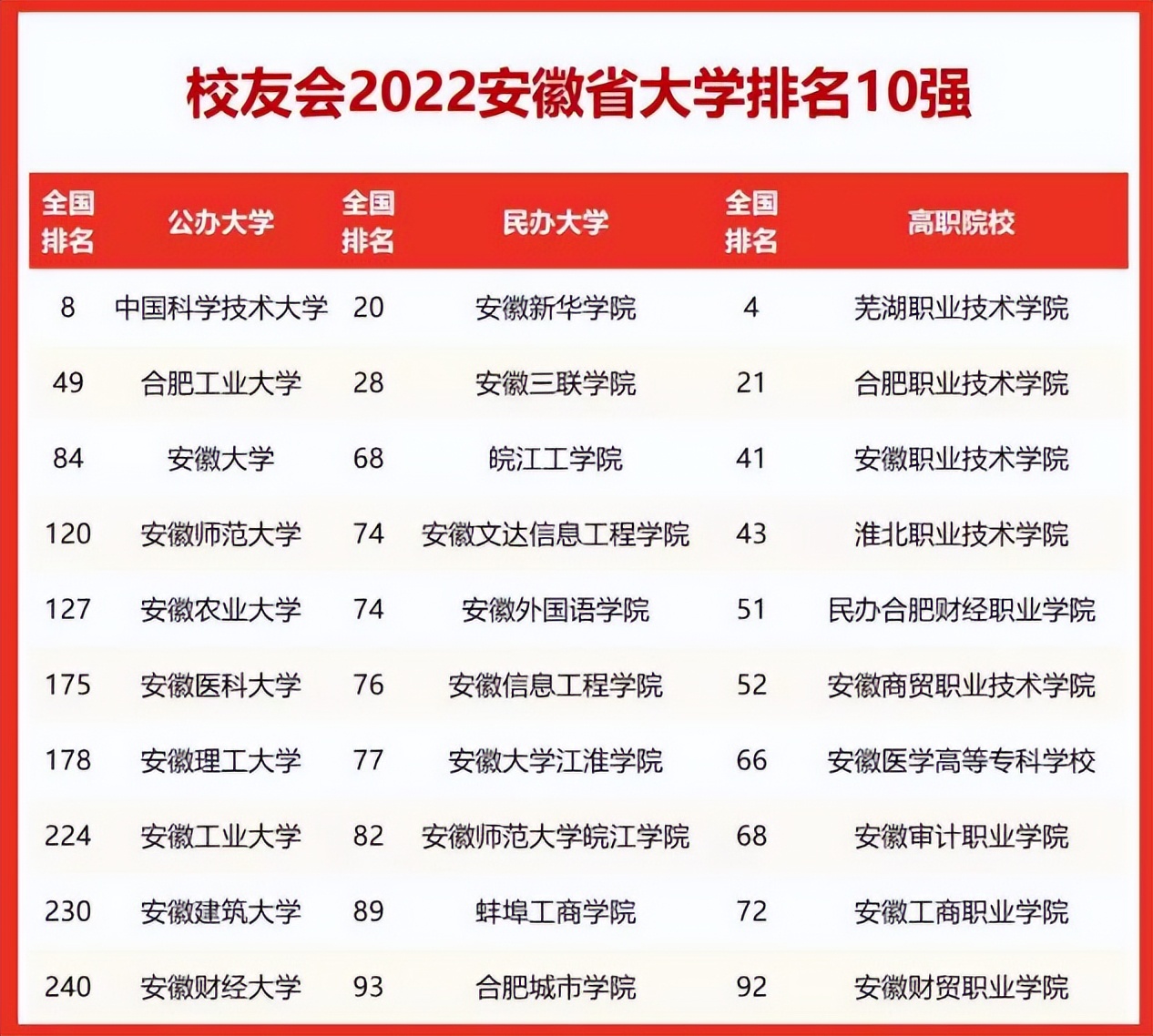 2022安徽高校排名最新更新：中科大远超合工大，安徽大学苦苦追赶