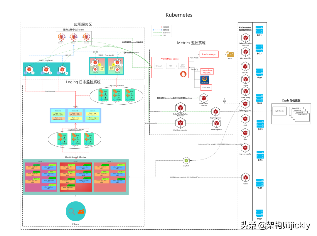 Kubernetes 生态架构图