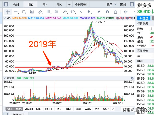 1年时间，拼多多股价跌去82%，股价跌回2019年