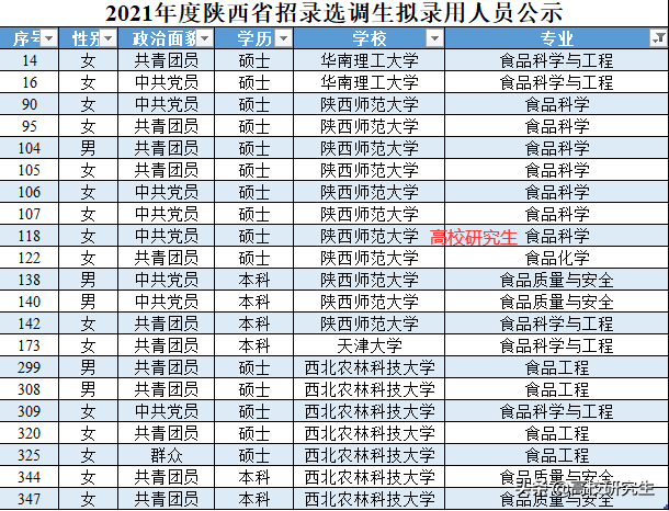 陕西选调396人，陕师大登顶，西电仅14人，食品专业录取人数最多