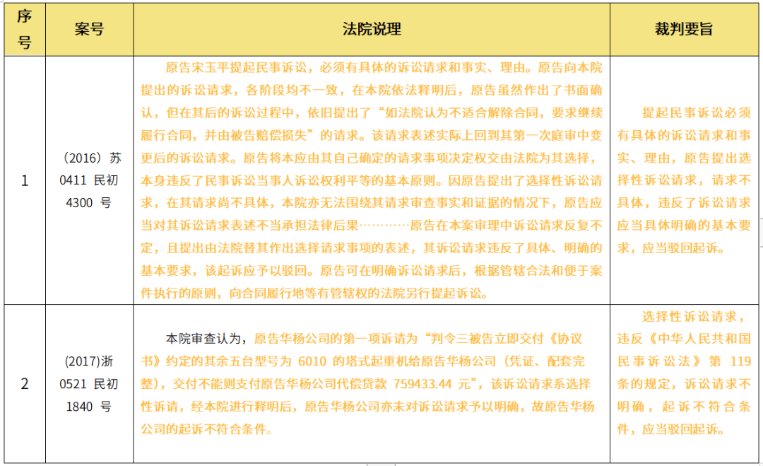 诉讼中可以提出选择性的诉讼请求吗？