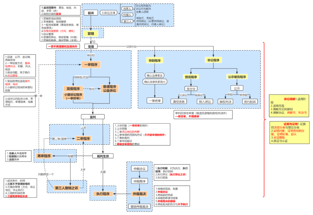 法考要考些什么？每科的复习顺序和重点提示