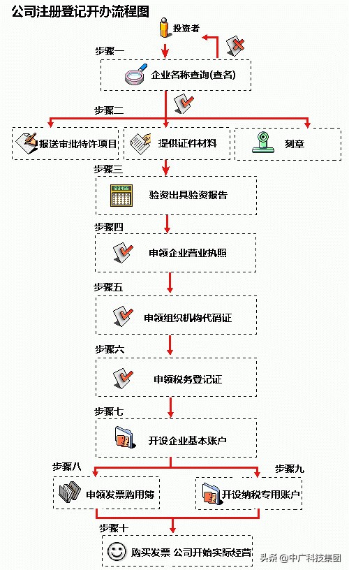 &quot（注册科技公司）