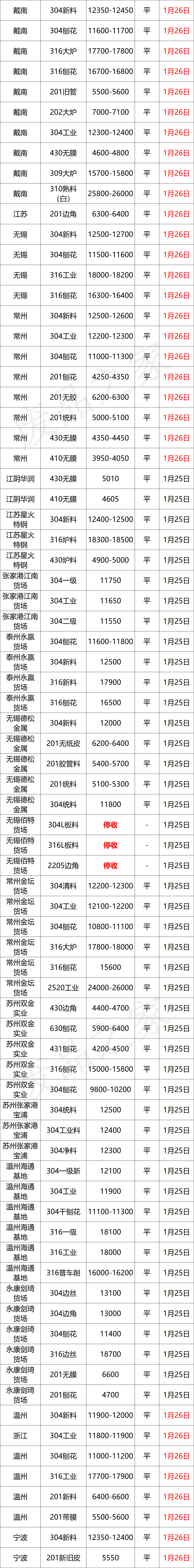 最新1月26日不锈钢基地报价参考汇总（附价格表）