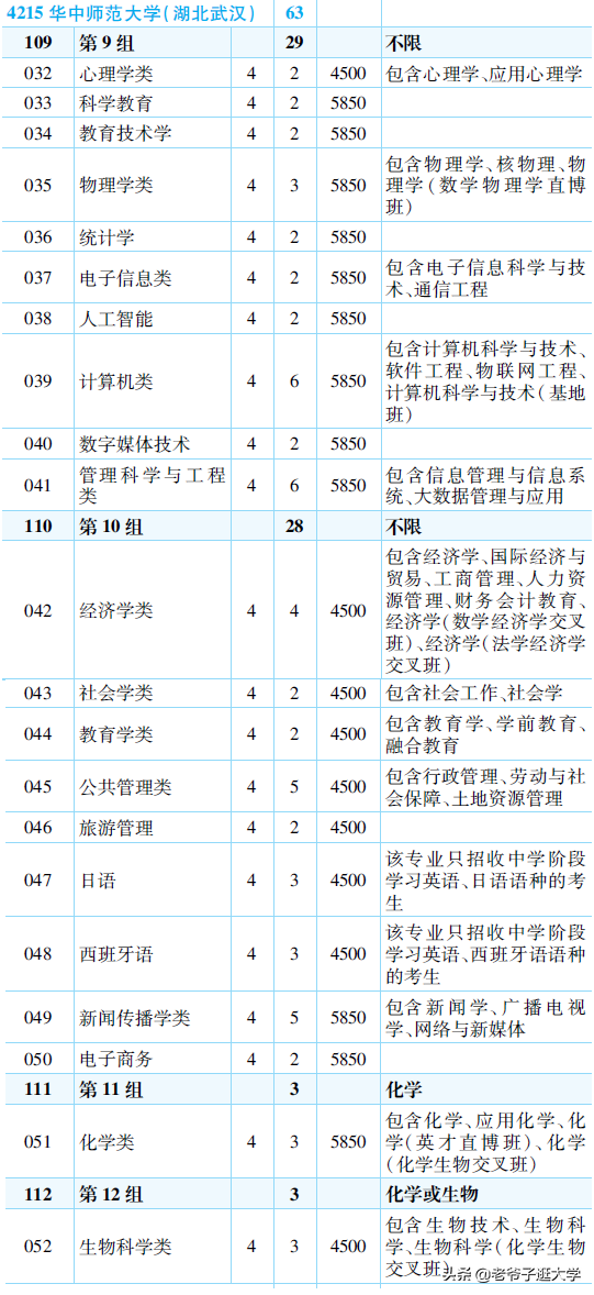 新高考100所热门高校2021年报录实况回顾·华中师范大学