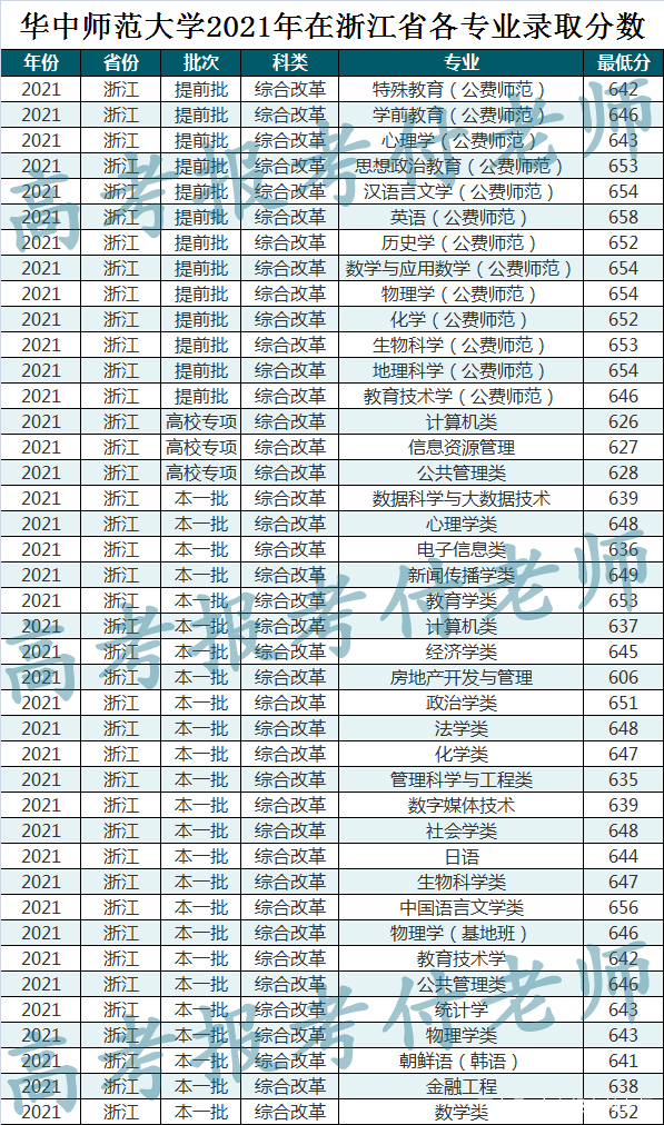 华中师范大学2021年在各省各批次录取分数及部分省专业录取分数