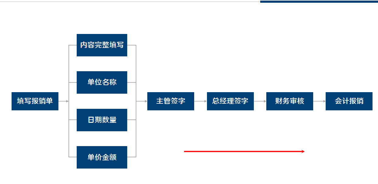看完29岁陈会计编的财务报销流程及制度，终于明白他为啥月薪3万