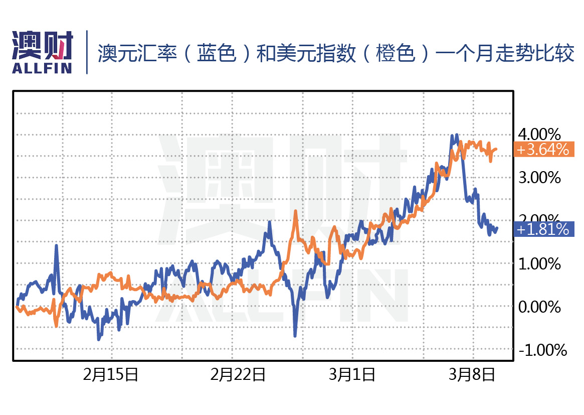 澳元短期暴涨，兑人民币要重回5时代？