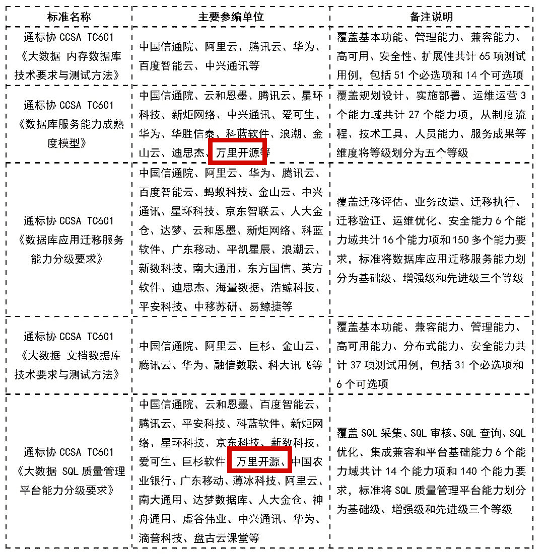 中国信通院数据库实验室成立2周年 万里数据库参与多项标准编制