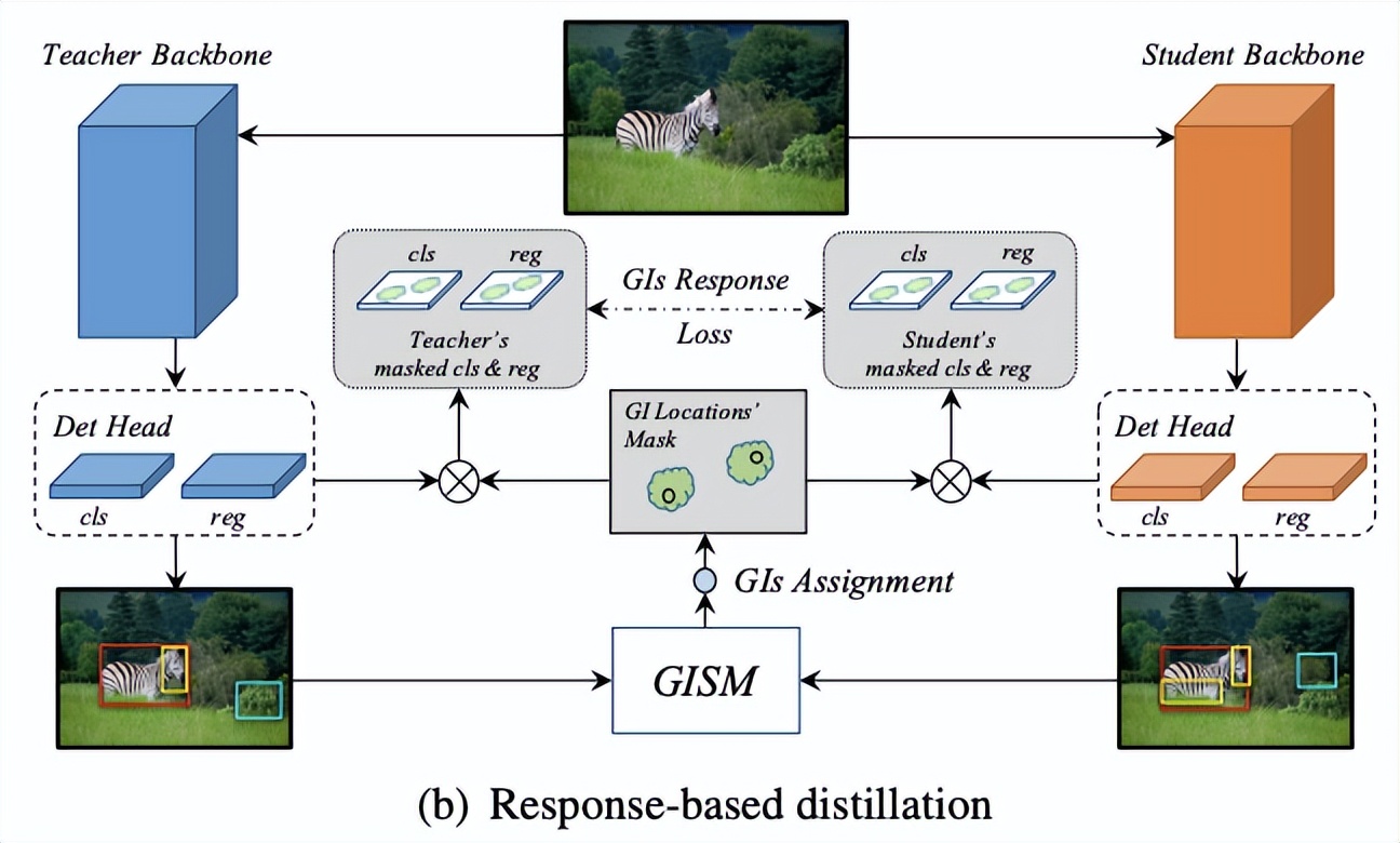 GID：旷视提出全方位的检测模型知识蒸馏 | CVPR 2021