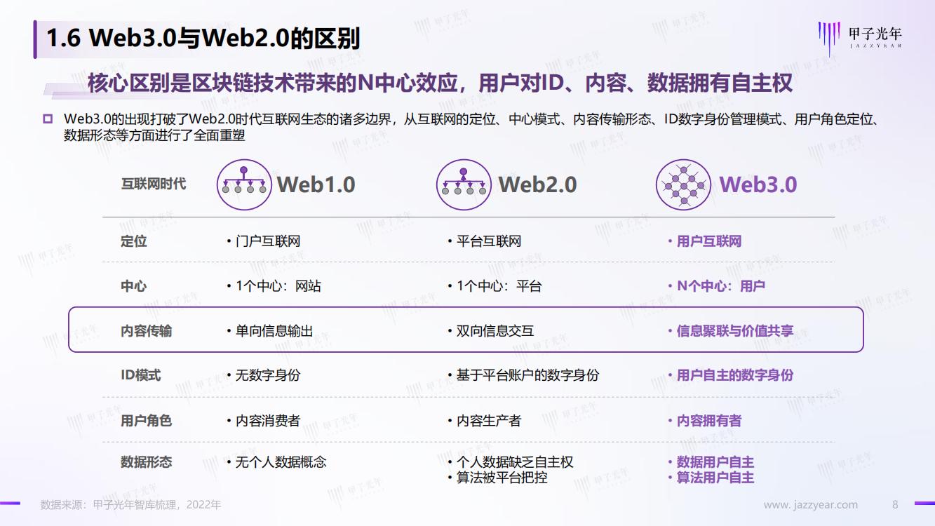 甲子光年：Web3.0市场生态研究报告，完整版33页，建议收藏