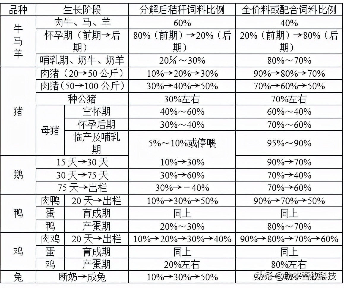 各种农作物秸秆制作成牛羊猪鸡鸭的饲料简单操作技术，降本增效