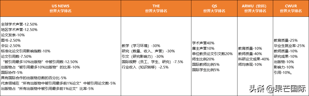 重磅！2022全球CWUR世界大学排名发布！英港热门院校排名解析
