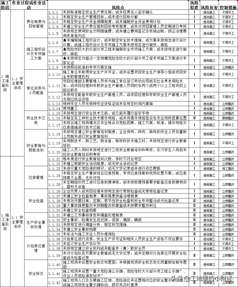 500个建筑施工企业风险辨识分级管控清单，包括房建、市政等