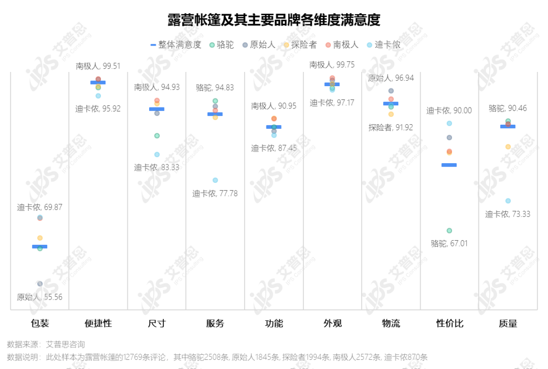 洞察｜艾普思咨询：2022中国露营市场发展及消费趋势洞察报告