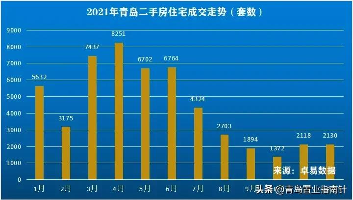2022年，论青岛主城楼市——“跌跌不休”将是主旋律