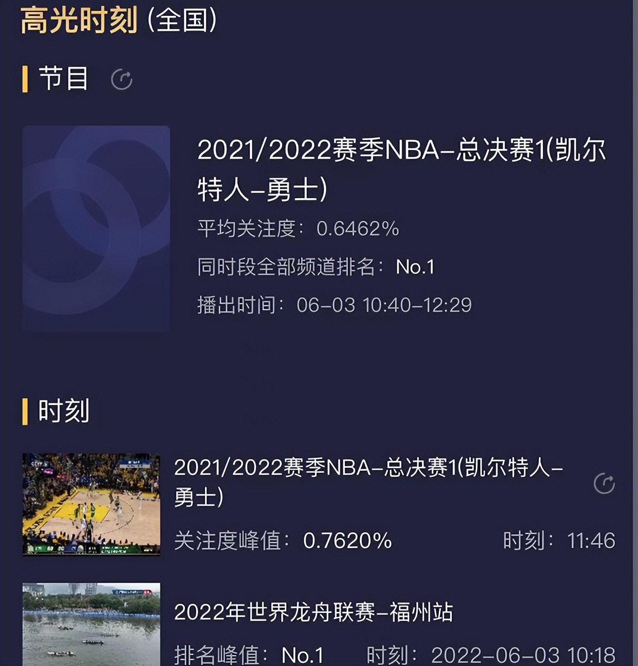 为什么这次nba夺冠假(神操作！央视转播NBA总决赛，为龙舟推迟，从头录播错过末节逆转)