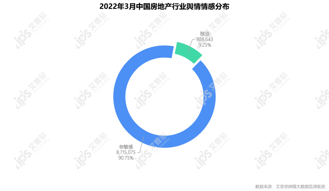 行业月报｜2022年03月中国房地产舆情监测数据盘点