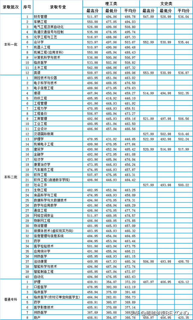 广西高考：广西科技大学2021年各专业录取分数情况