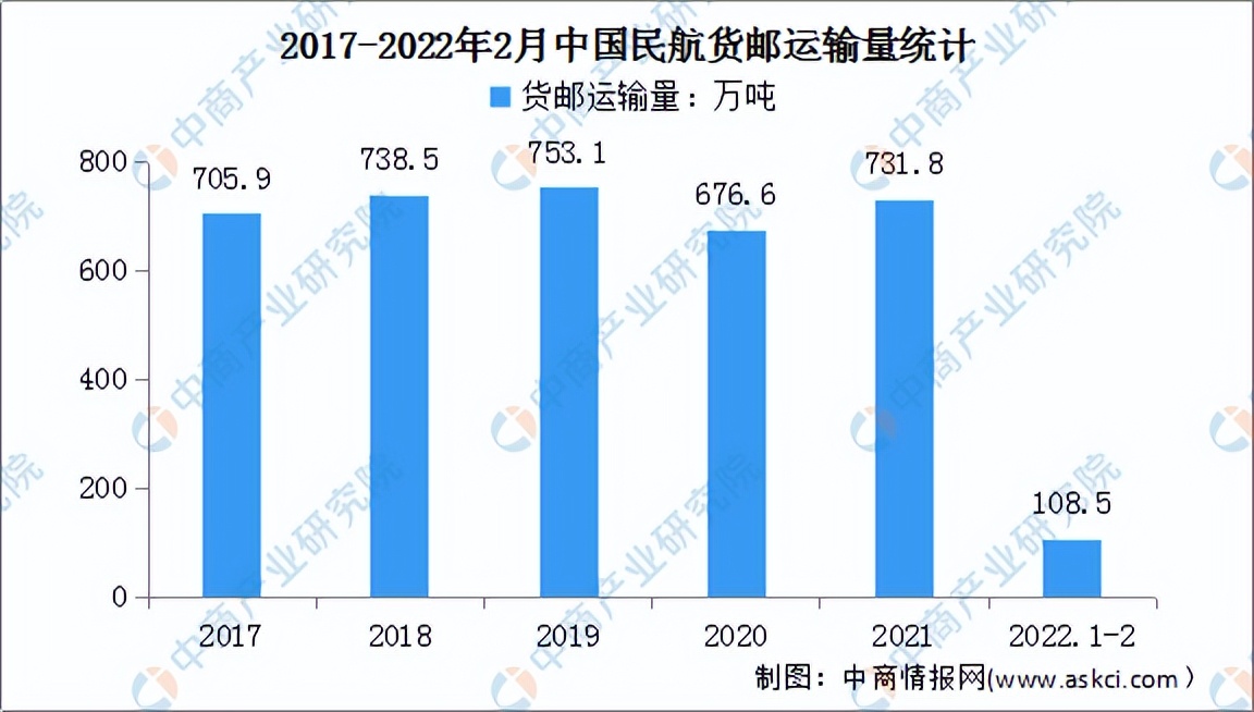 2022年中国航空货运行业市场前景及投资研究预测报告