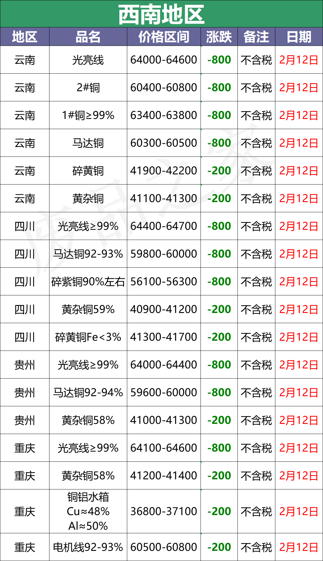 最新2月12日全国铜业厂家采购价格汇总（附价格表）