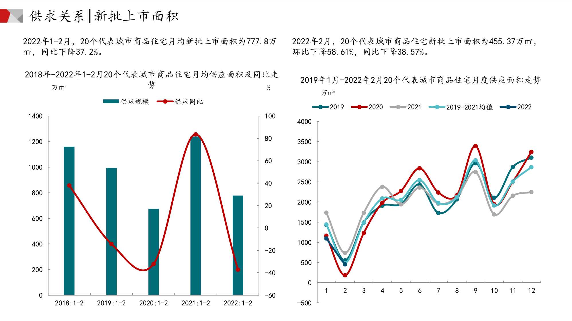 中国房地产市场月报（2022年02月）