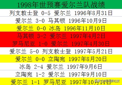 世界杯8强欧洲球队(98世预赛欧洲区8小组，罗马尼亚一骑绝尘，立陶宛险成黑马)