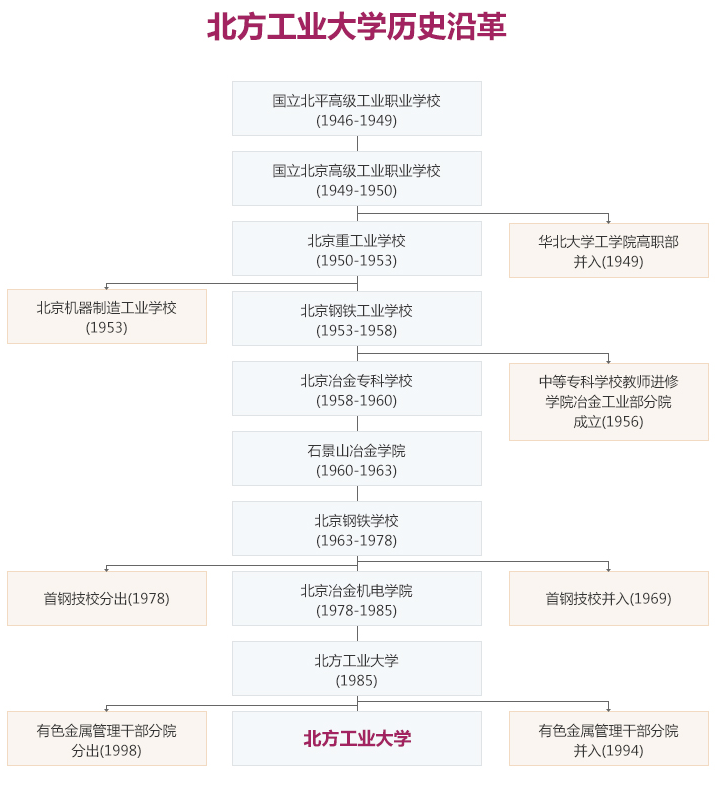 北方工业大学：我叫“北方工大”不是“北工大”，选择专业更重要