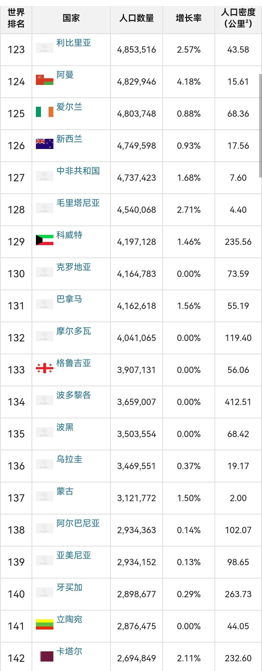 世界各国的人口前十排名表(世界各国人口排行榜,中印美前三)