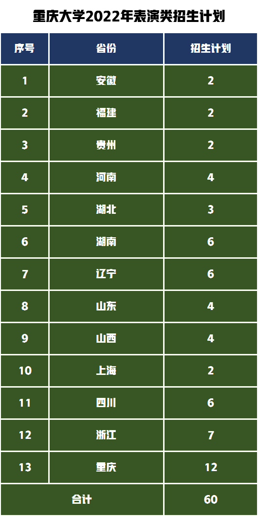 483人！重庆大学艺术类招生哪些专业？解读2022年录取需要多少分