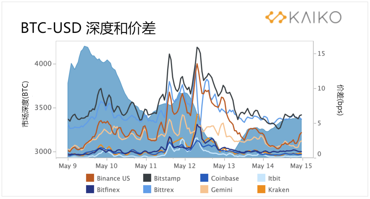 UST崩盤餘波深遠，BTC觸底為時過早？ 如何看待加密貨幣後市