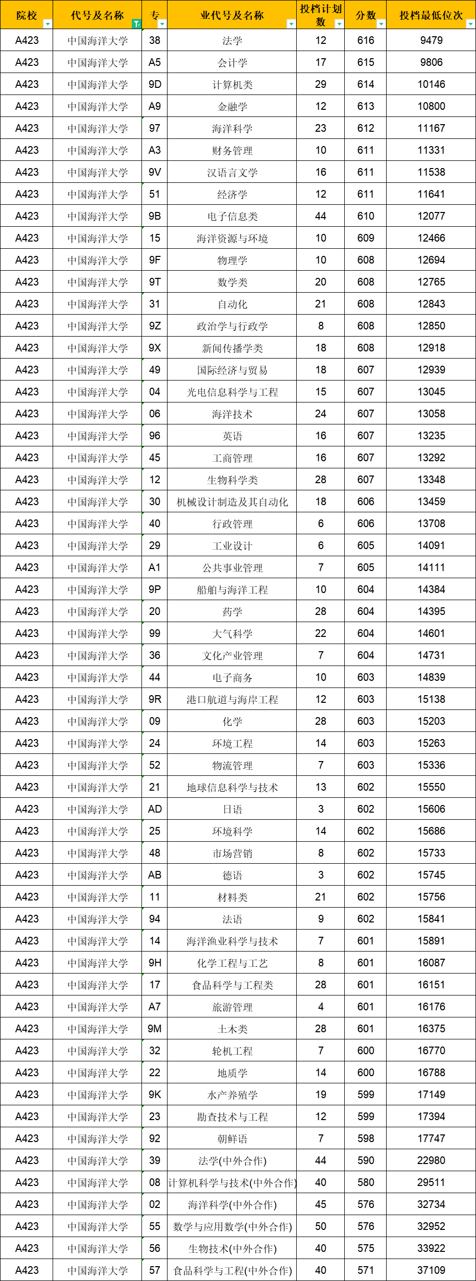 山东海洋大学（2021山东省录取数据分享）