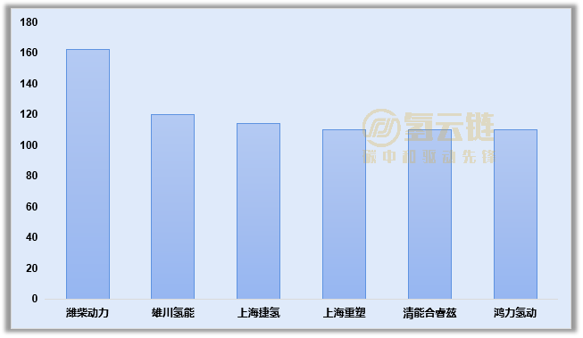 成都反超北京登顶，鸿力氢动配套霸榜！了解3月氢车交强险情况