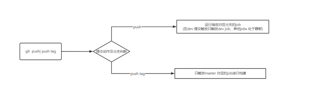 Jenkins多分支扫描之触发特定job简单使用