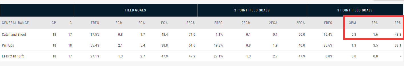 为什么nba球队不是每场都输了(NBA竞争太激烈，仅打18场比赛，4届全明星球员就遭弃用)