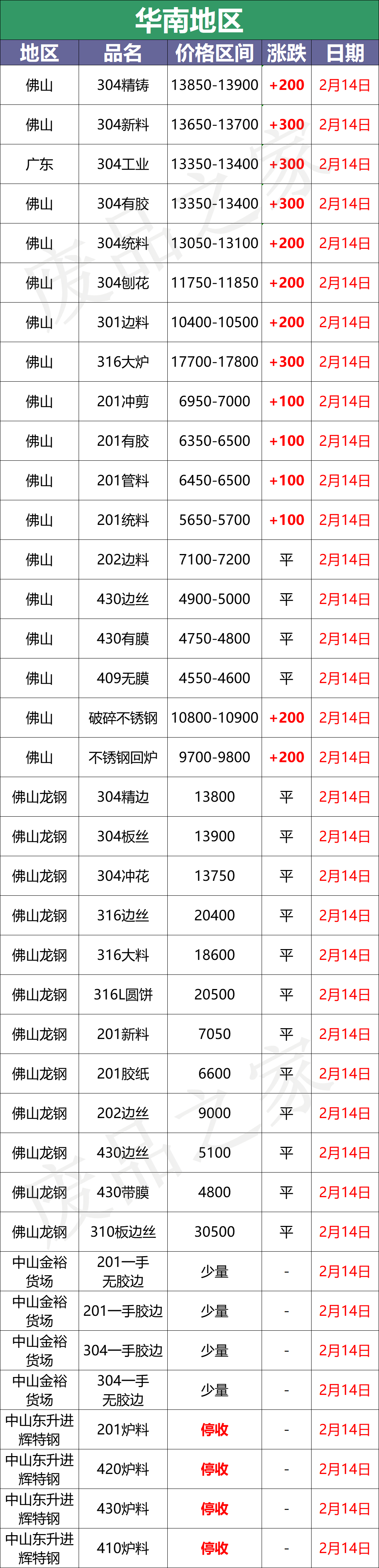 大青哥304钢水涨200，市场跟涨100-300，废料持续火热，抢货激烈