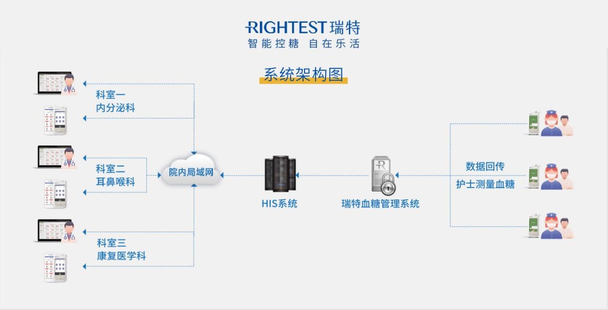 华广瑞特启示录：智慧转型升级下，医院内如何进行血糖管理？